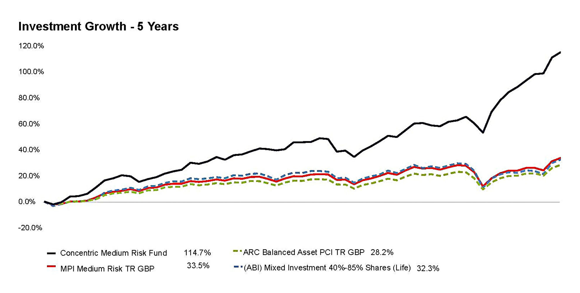 Investment Growth Chart 5 years